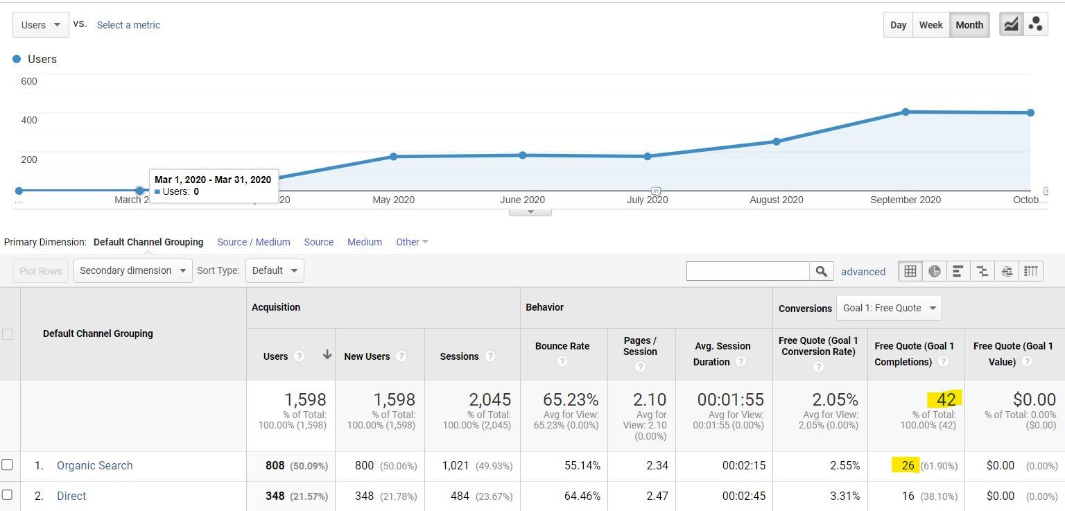 Analytics chart showing increase in website visitors and leads